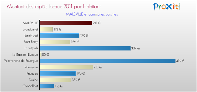 Montant des impôts locaux par Habitant pour MALEVILLE et les communes proches Comparaison des impôts locaux par habitant pour MALEVILLE et les communes voisines