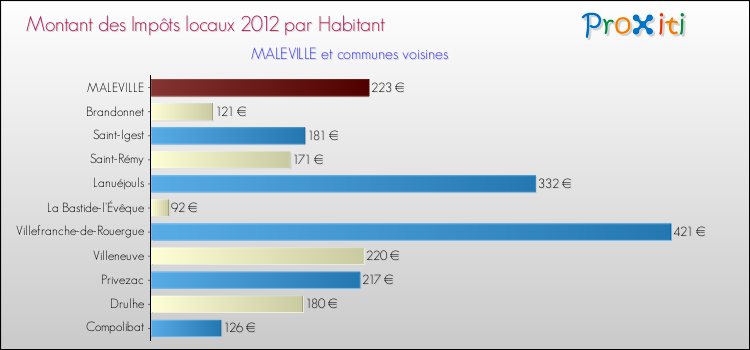Montant des impôts locaux par Habitant pour MALEVILLE et les communes proches Comparaison des impôts locaux par habitant pour MALEVILLE et les communes voisines
