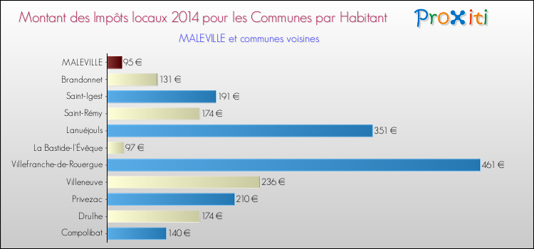 Montant des impôts locaux par Habitant pour MALEVILLE et les communes proches en 2014 Comparaison des impôts locaux par habitant pour MALEVILLE et les communes voisines en 2014