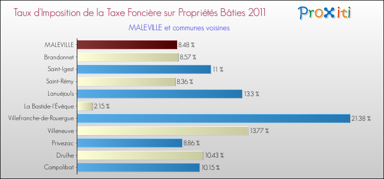 Taux d'imposition de la taxe foncière sur le bati 2011 pour MALEVILLE et les communes proches Comparaison des taux d'imposition de la taxe foncière sur le bati 2011 pour MALEVILLE et les communes voisines