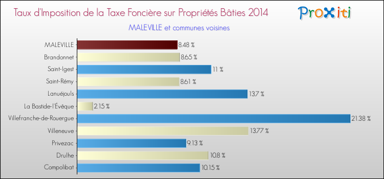 Taux d'imposition de la taxe foncière sur le bati 2014 pour MALEVILLE et les communes proches Comparaison des taux d'imposition de la taxe foncière sur le bati 2014 pour MALEVILLE et les communes voisines