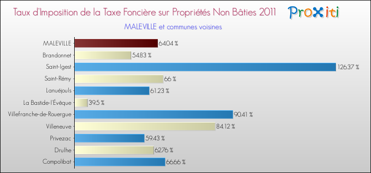 Taux d'imposition de la taxe foncière sur les immeubles et terrains non batis 2011 pour MALEVILLE et les communes proches Comparaison des taux d'imposition de la taxe foncière sur les immeubles et terrains non batis 2011 pour MALEVILLE et les communes voisines