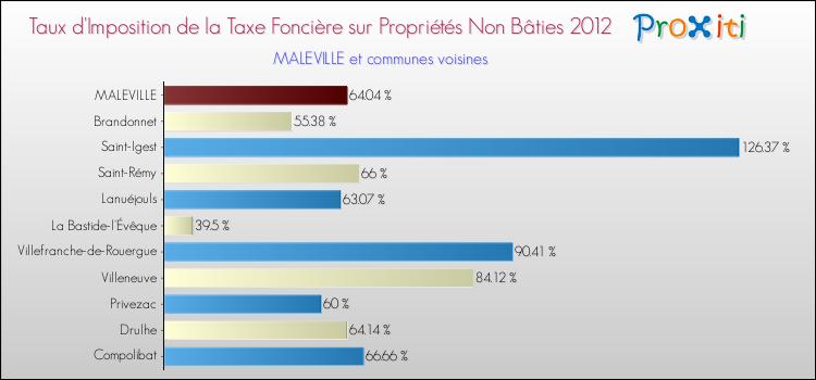 Taux d'imposition de la taxe foncière sur les immeubles et terrains non batis 2012 pour MALEVILLE et les communes proches Comparaison des taux d'imposition de la taxe foncière sur les immeubles et terrains non batis 2012 pour MALEVILLE et les communes voisines
