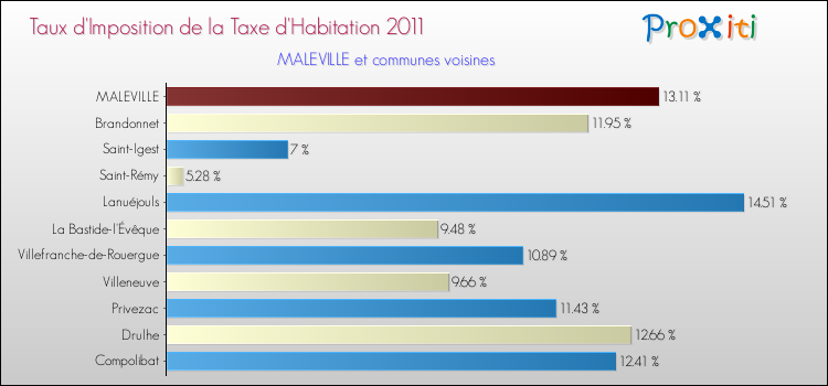 Taux d'imposition de la taxe d'habitation 2011 pour MALEVILLE et les communes proches Comparaison des taux d'imposition de la taxe d'habitation 2011 pour MALEVILLE et les communes voisines