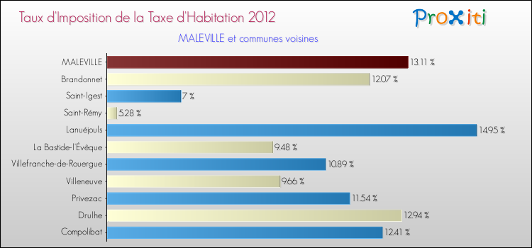 Taux d'imposition de la taxe d'habitation 2012 pour MALEVILLE et les communes proches Comparaison des taux d'imposition de la taxe d'habitation 2012 pour MALEVILLE et les communes voisines