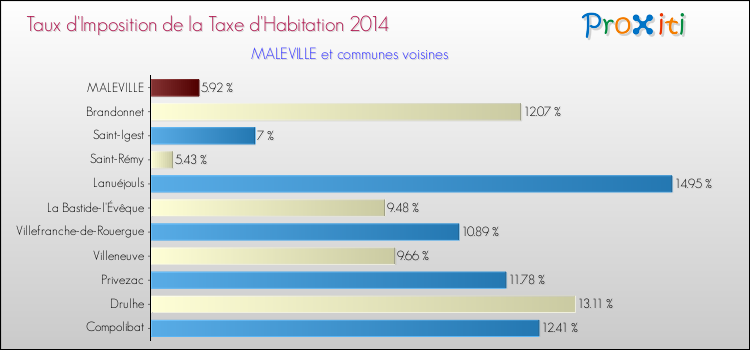 Taux d'imposition de la taxe d'habitation 2014 pour MALEVILLE et les communes proches Comparaison des taux d'imposition de la taxe d'habitation 2014 pour MALEVILLE et les communes voisines