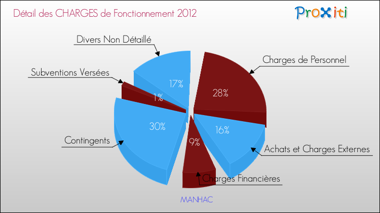 Décomposition des Charges de Fonctionnement 2012 de la commune de MANHAC Charges de Fonctionnement 2012 pour la commune de MANHAC