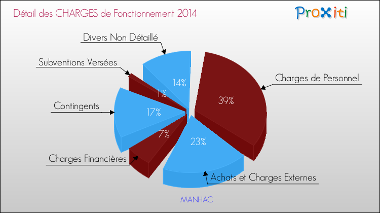 Décomposition des Charges de Fonctionnement 2014 de la commune de MANHAC Charges de Fonctionnement 2014 pour la commune de MANHAC