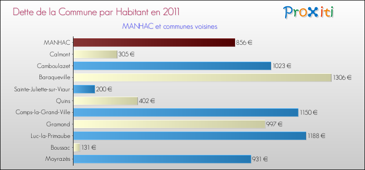 Dette par habitant de la commune en 2011 pour MANHAC et les communes proches Comparaison de la dette par habitant de la commune en 2011 pour MANHAC et les communes voisines