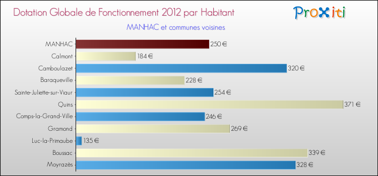 Montant des dotations globales de fonctionnement DGF par Habitant pour MANHAC et les communes proches Comparaison des des dotations globales de fonctionnement DGF par habitant pour MANHAC et les communes voisines