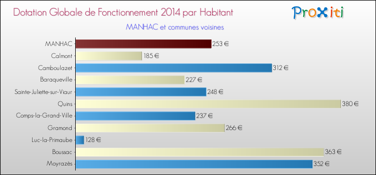 Montant des dotations globales de fonctionnement DGF par Habitant pour MANHAC et les communes proches en 2014. Comparaison des des dotations globales de fonctionnement DGF par habitant pour MANHAC et les communes voisines en 2014.