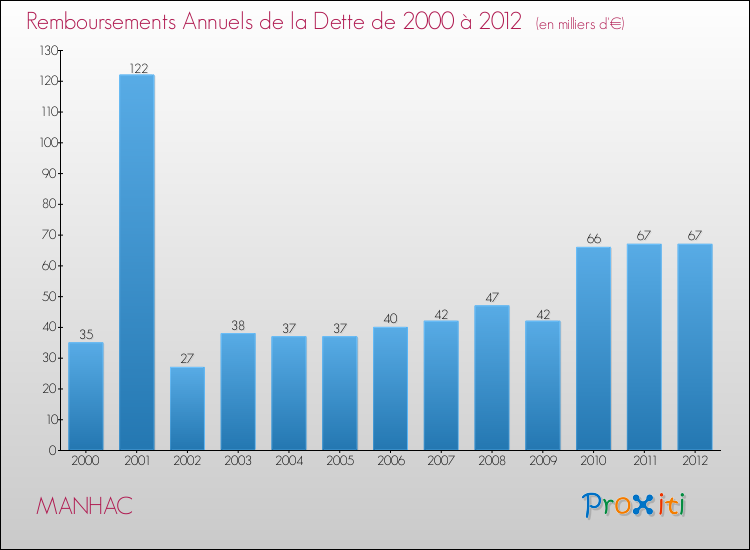 Evolution de l'annuité de la dette pour la commune de MANHAC de 2000 à 2012 Annuités de la dette pour MANHAC de 2000 à 2012