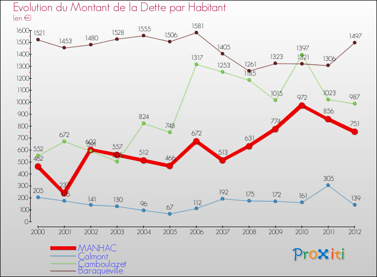 Evolution de la dette par habitant pour la commune de MANHAC et les communes proches de 2000 à 2012 Comparaison de la dette par habitant pour MANHAC et les communes voisines de 2000 à 2012