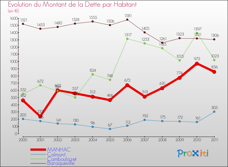 Evolution de la dette par habitant pour la commune de MANHAC et les communes proches Comparaison de la dette par habitant pour MANHAC et les communes voisines