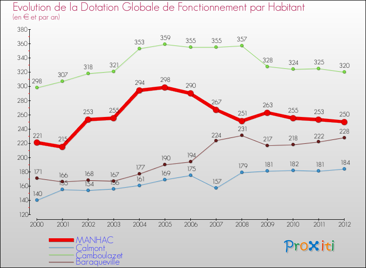 Evolution et montant de la dotation globale de fonctionnement par Habitant pour MANHAC et les communes proches Comparaison des dotations globales de fonctionnement par habitant pour MANHAC et les communes voisines