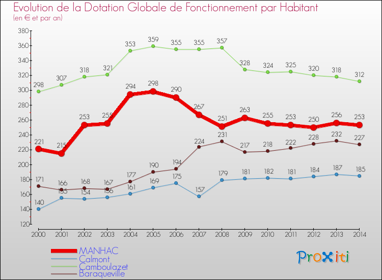 Evolution et montant de la dotation globale de fonctionnement par Habitant pour MANHAC et les communes proches de 2000 à 2014. Comparaison des dotations globales de fonctionnement par habitant pour MANHAC et les communes voisines de 2000 à 2014.