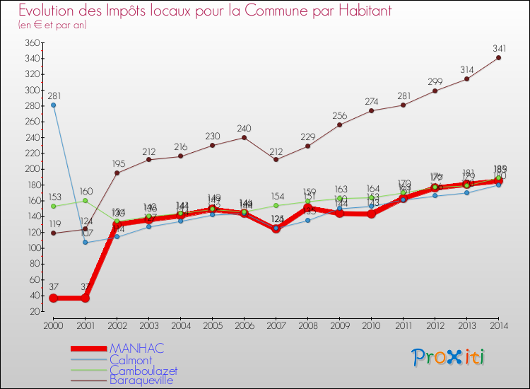 Evolution et montant des impôts locaux par Habitant pour MANHAC et les communes proches de 2000 à 2014 Comparaison des impôts locaux par habitant pour MANHAC et les communes voisines de 2000 à 2014