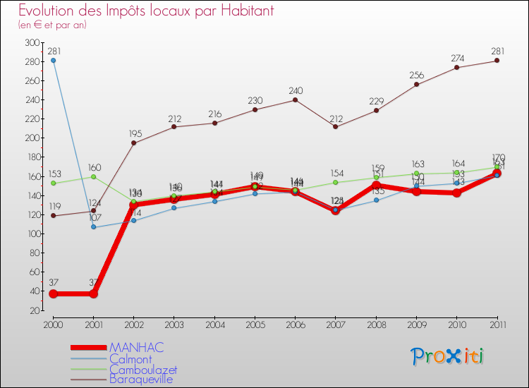 Evolution et montant des impôts locaux par Habitant pour MANHAC et les communes proches Comparaison des impôts locaux par habitant pour MANHAC et les communes voisines