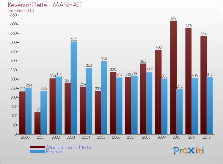 Evolution comparée de la dette et des revenus pour la commune de MANHAC de 2000 à 2012 Comparaison de la dette et des revenus pour MANHAC de 2000 à 2012