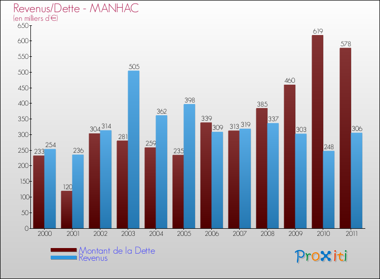 Evolution comparée de la dette et des revenus pour la commune de MANHAC de 2000 à 2011 Comparaison de la dette et des revenus pour MANHAC de 2000 à 2011