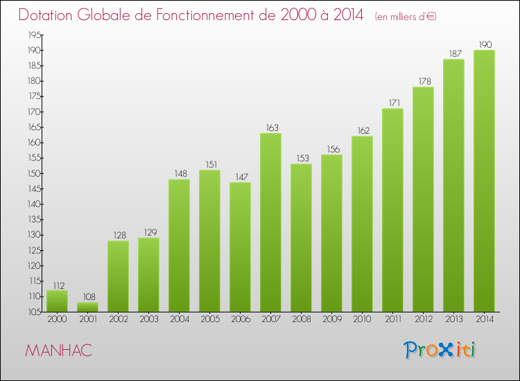 Evolution du montant de la Dotation Globale de Fonctionnement pour la commune de MANHAC de 2000 à 2014 Evolution du montant de la Dotation Globale de Fonctionnement pour MANHAC de 2000 à 2014