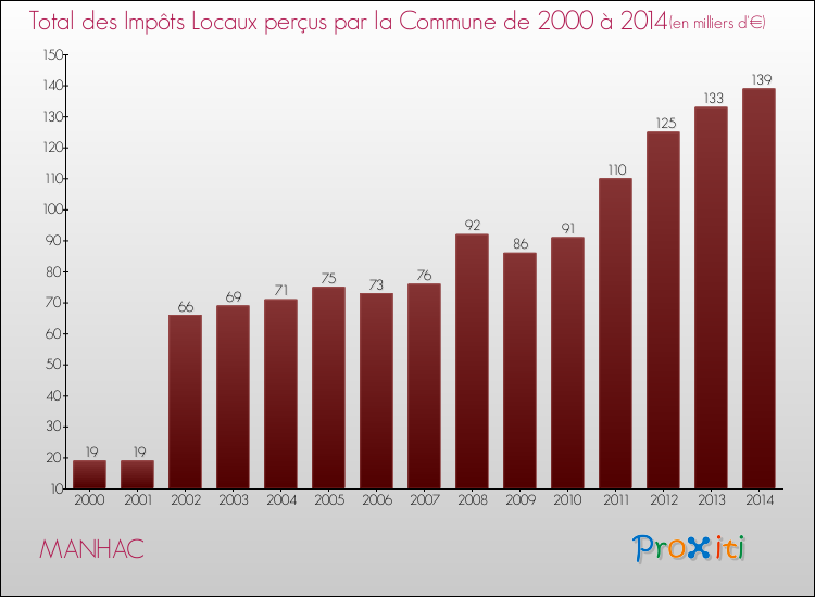 Evolution des Impôts Locaux pour la commune de MANHAC de 2000 à 2014 Evolution des Impôts Locaux pour MANHAC de 2000 à 2014