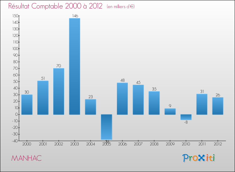 Evolution du résultat comptable pour la commune de MANHAC de 2000 à 2012 Evolution du résultat comptable pour MANHAC de 2000 à 2012