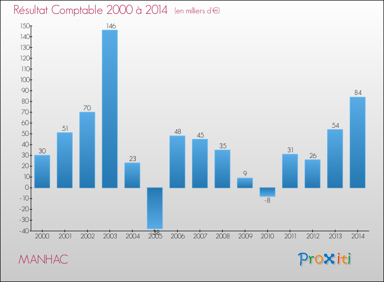 Evolution du résultat comptable pour la commune de MANHAC de 2000 à 2014 Evolution du résultat comptable pour MANHAC de 2000 à 2014