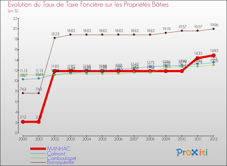 Evolution du taux de la taxe foncière sur le bati pour MANHAC et les communes proches de 2000 à 2012 Comparaison des taux de taxe foncière sur le bati pour MANHAC et les communes voisines de 2000 à 2012