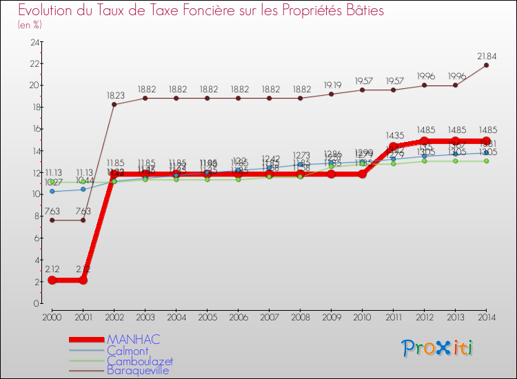 Evolution du taux de la taxe foncière sur le bati pour MANHAC et les communes proches de 2000 à 2014 Comparaison des taux de taxe foncière sur le bati pour MANHAC et les communes voisines de 2000 à 2014