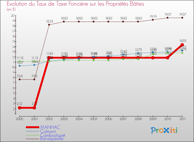 Evolution du taux de la taxe foncière sur le bati pour MANHAC et les communes proches Comparaison des taux de taxe foncière sur le bati pour MANHAC et les communes voisines