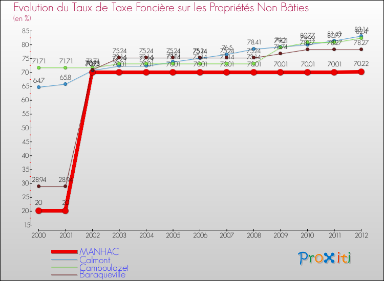 Evolution du taux de la taxe foncière sur les immeubles et terrains non batis pour MANHAC et les communes proches de 2000 à 2012 Comparaison des taux de la taxe foncière sur les immeubles et terrains non batis pour MANHAC et les communes voisines de 2000 à 2012