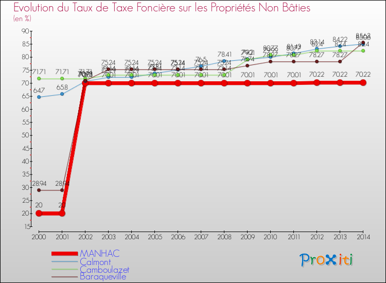 Evolution du taux de la taxe foncière sur les immeubles et terrains non batis pour MANHAC et les communes proches de 2000 à 2014 Comparaison des taux de la taxe foncière sur les immeubles et terrains non batis pour MANHAC et les communes voisines de 2000 à 2014