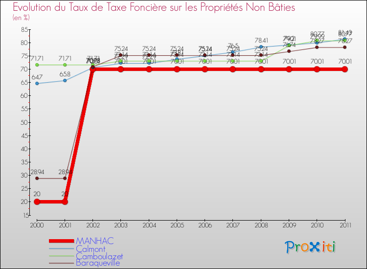 Evolution du taux de la taxe foncière sur les immeubles et terrains non batis pour MANHAC et les communes proches Comparaison des taux de la taxe foncière sur les immeubles et terrains non batis pour MANHAC et les communes voisines