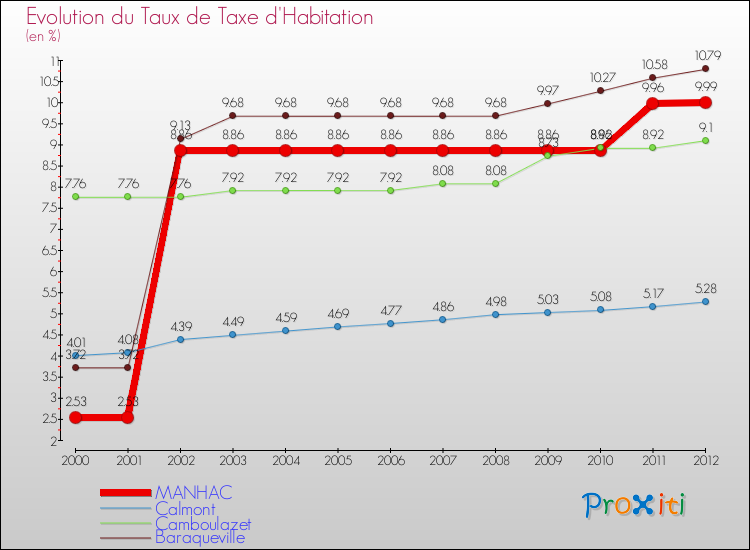Evolution du taux de la taxe d'habitation pour MANHAC et les communes proches Comparaison des taux de la taxe d'habitation pour MANHAC et les communes voisines
