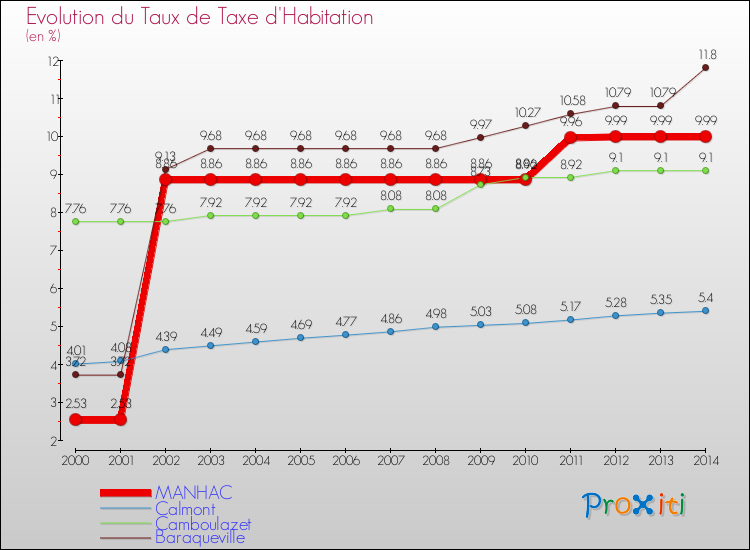 Evolution du taux de la taxe d'habitation pour MANHAC et les communes proches de 2000 à 2014 Comparaison des taux de la taxe d'habitation pour MANHAC et les communes voisines de 2000 à 2014