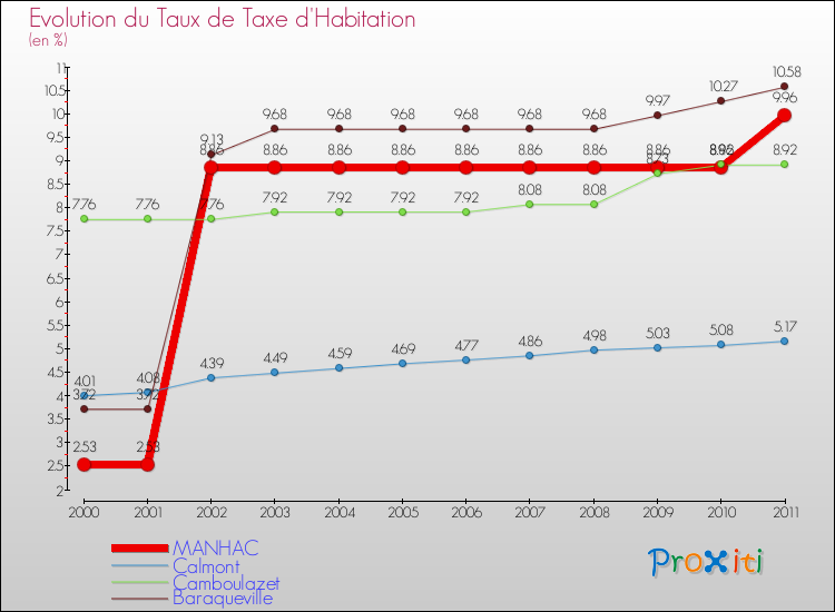 Evolution du taux de la taxe d'habitation pour MANHAC et les communes proches Comparaison des taux de la taxe d'habitation pour MANHAC et les communes voisines
