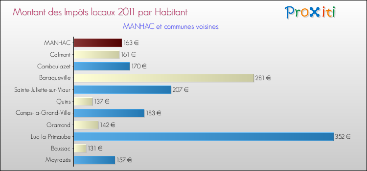 Montant des impôts locaux par Habitant pour MANHAC et les communes proches Comparaison des impôts locaux par habitant pour MANHAC et les communes voisines