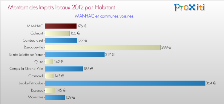 Montant des impôts locaux par Habitant pour MANHAC et les communes proches Comparaison des impôts locaux par habitant pour MANHAC et les communes voisines