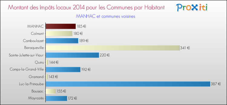 Montant des impôts locaux par Habitant pour MANHAC et les communes proches en 2014 Comparaison des impôts locaux par habitant pour MANHAC et les communes voisines en 2014