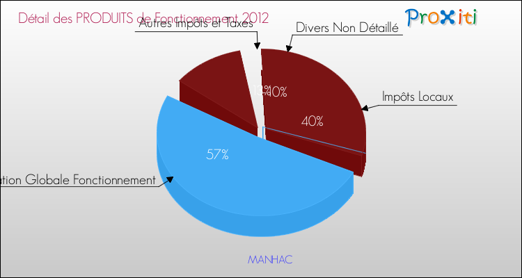 Décomposition du Budget de Fonctionnement 2012 de la commune de MANHAC Budget de Fonctionnement 2012 pour la commune de MANHAC