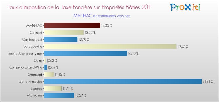 Taux d'imposition de la taxe foncière sur le bati 2011 pour MANHAC et les communes proches Comparaison des taux d'imposition de la taxe foncière sur le bati 2011 pour MANHAC et les communes voisines