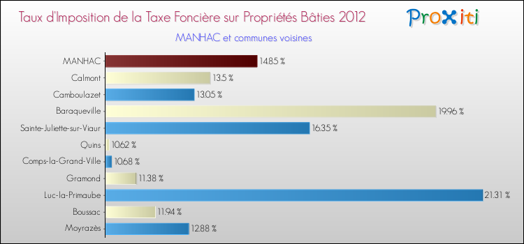 Taux d'imposition de la taxe foncière sur le bati 2012 pour MANHAC et les communes proches Comparaison des taux d'imposition de la taxe foncière sur le bati 2012 pour MANHAC et les communes voisines