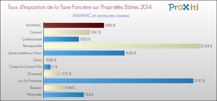Taux d'imposition de la taxe foncière sur le bati 2014 pour MANHAC et les communes proches Comparaison des taux d'imposition de la taxe foncière sur le bati 2014 pour MANHAC et les communes voisines