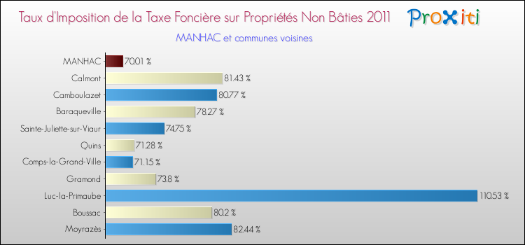 Taux d'imposition de la taxe foncière sur les immeubles et terrains non batis 2011 pour MANHAC et les communes proches Comparaison des taux d'imposition de la taxe foncière sur les immeubles et terrains non batis 2011 pour MANHAC et les communes voisines