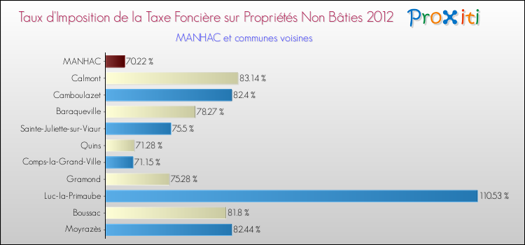 Taux d'imposition de la taxe foncière sur les immeubles et terrains non batis 2012 pour MANHAC et les communes proches Comparaison des taux d'imposition de la taxe foncière sur les immeubles et terrains non batis 2012 pour MANHAC et les communes voisines