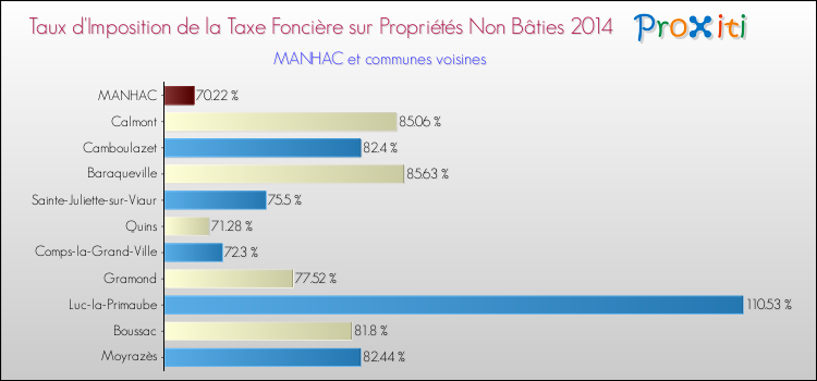 Taux d'imposition de la taxe foncière sur les immeubles et terrains non batis 2014 pour MANHAC et les communes proches Comparaison des taux d'imposition de la taxe foncière sur les immeubles et terrains non batis 2014 pour MANHAC et les communes voisines