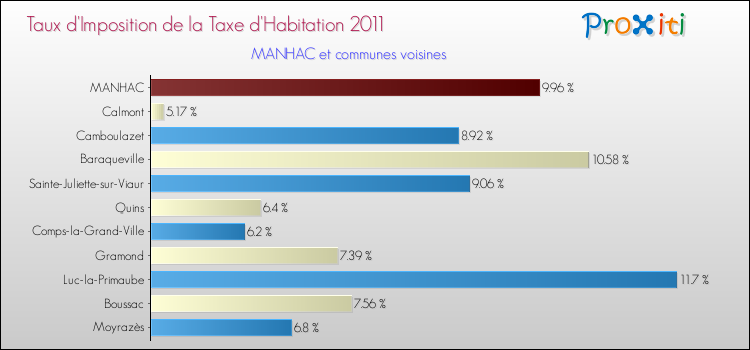 Taux d'imposition de la taxe d'habitation 2011 pour MANHAC et les communes proches Comparaison des taux d'imposition de la taxe d'habitation 2011 pour MANHAC et les communes voisines
