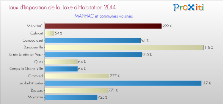 Taux d'imposition de la taxe d'habitation 2014 pour MANHAC et les communes proches Comparaison des taux d'imposition de la taxe d'habitation 2014 pour MANHAC et les communes voisines