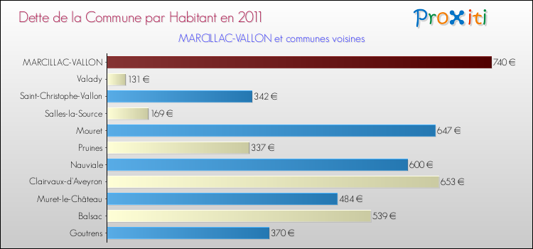 Dette par habitant de la commune en 2011 pour MARCILLAC-VALLON et les communes proches Comparaison de la dette par habitant de la commune en 2011 pour MARCILLAC-VALLON et les communes voisines